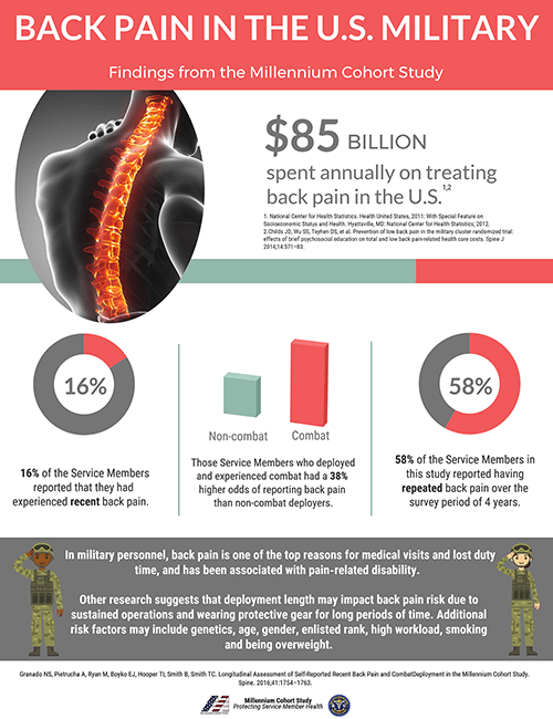 Backpain Infographic
